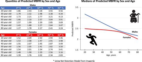 Age And Sex Specific Myocardial Blood Flow Values In Patients Without
