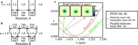 Comparison Of Predictions From The Dielectric Stack Model And Pstd