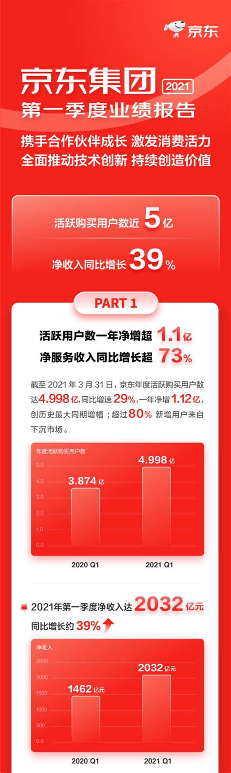 京东2021一季度财报发布，七鲜成全渠道布局重要一环驱动中国