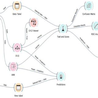 Classification Model Design Figure 2 above shows the design of the... | Download Scientific Diagram