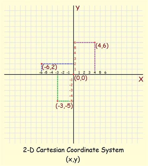 Solving And Understanding Cartesian Equation Total Assignment Help