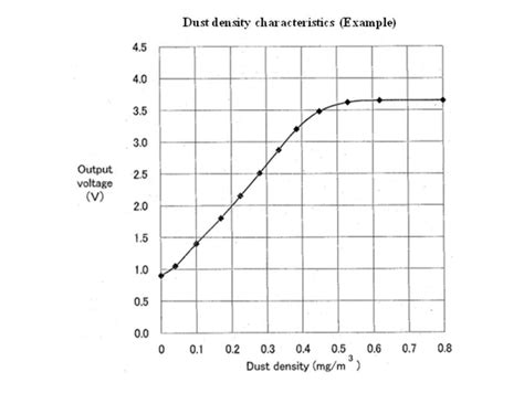 Dust Density Characteristics —