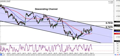 Intraday Charts Update A Channel For Aud Usd A Pullback Setup On Gbp