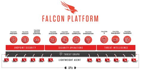 7 Best Sophos Alternatives Competitors In 2023 Features Pricing