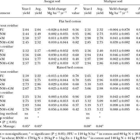 Effect Of Inm On Average Seed Cotton Yield Mg Ha −1 And Yield Trend