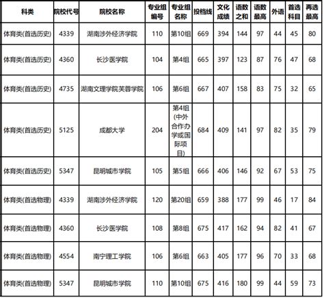 湖南2021年高招本科批第二次征集志愿投档分数线考生