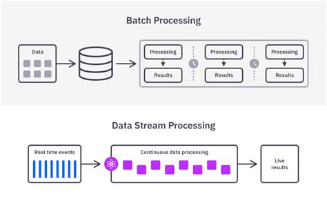 Etl Data Pipelines With Shell Airflow And Kafka Paul S Insights