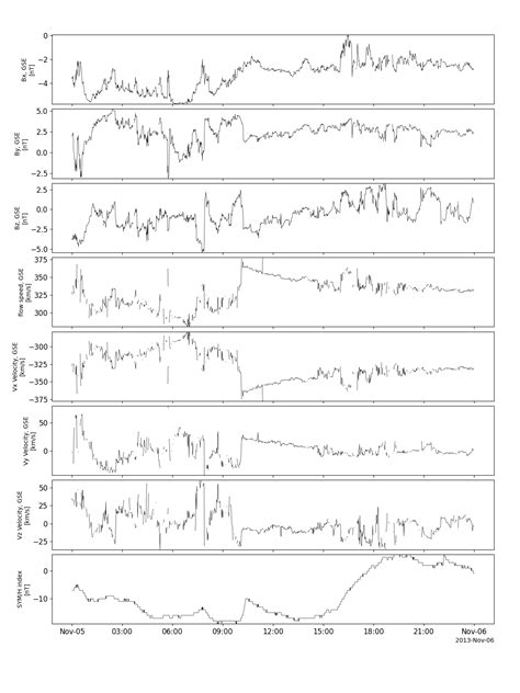OMNI data — PySPEDAS 1.7.26 documentation