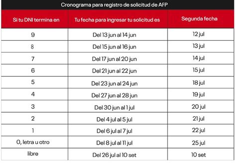 ¿cuándo Y Cómo Realizar El Retiro Del 25 De La Afp