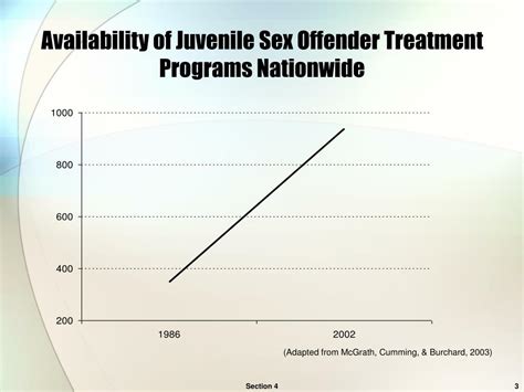 Ppt The Effective Management Of Juvenile Sex Offenders In The Community Powerpoint