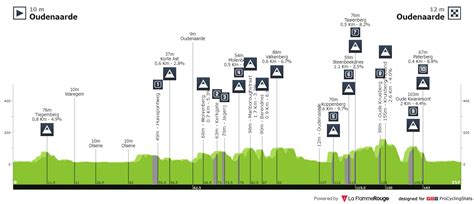 Stage Profiles Ronde Van Vlaanderen Tour Des Flandres We One Day