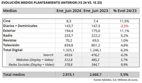 La Inversi N Publicitaria Crece Un En El Primer Semestre De