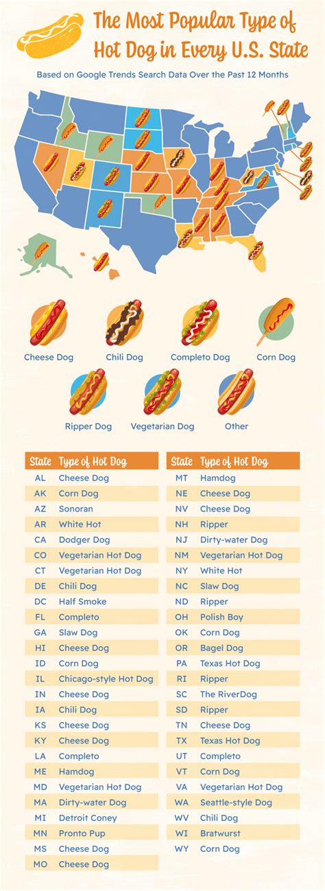 How Every State Takes Their Hot Dogs Coventry Direct