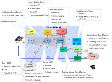 ip multimedia subsystem ims detailed part telecom