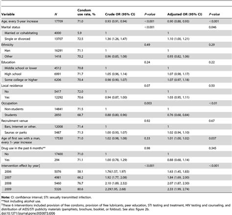 Logistic Regression Of Condom Use At Last Sex With A Male Partner Among