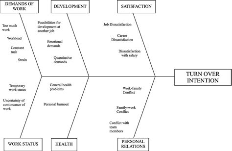 Fishbone Diagram How It Works