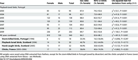 Sex Ratios Of Hydrobates Pelagicus Adults And Chicks In Different