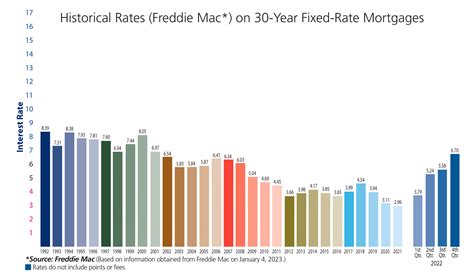 Putting today's Interest Rates in Historical Perspective for 30 Year ...