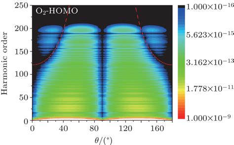 Accurate Prediction Of Interference Minima In Linear Molecular Harmonic