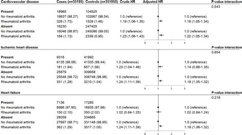 Hr Of Out Of Hospital Cardiac Arrest In Patients With Rheumatoid