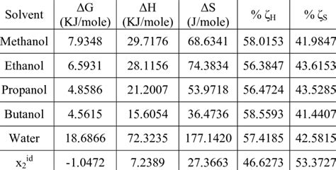 Thermodynamic Functions Of Experimental And Ideal Solubilities Of BHT