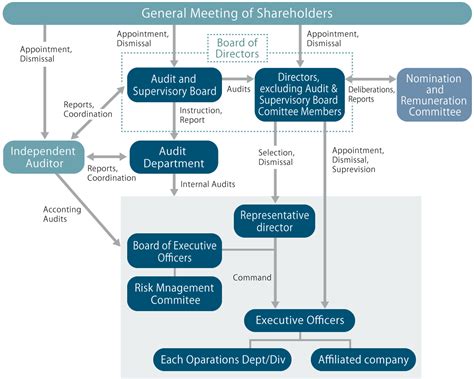 What Is A Corporate Governance Structure Infoupdate Org