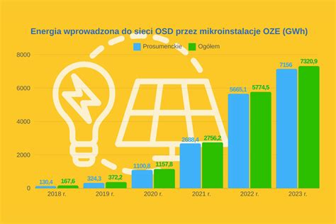 Mikroinstalacje Oze Wyprodukowa Y W Ponad Twh Energii