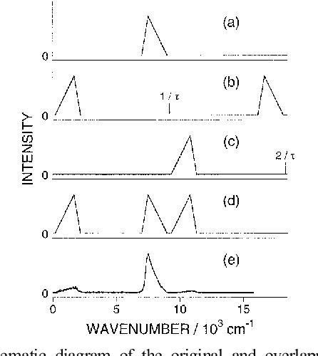 Figure 3 From Observation Of Picosecond Transient Raman Spectra By