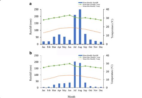 Mean Monthly Rainfall And Mean Monthly Temperature Maximum And
