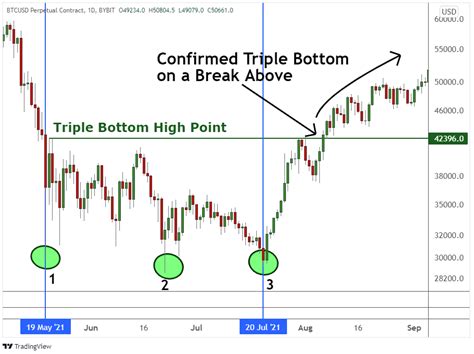 What Are Triple Top And Bottom Patterns In Crypto Trading Bybit Learn