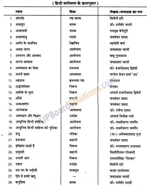 Up Board Solutions For Class 9 Hindi प्रमुख रचनाएँ एवं पत्रिकाएँ Up Board Solutions