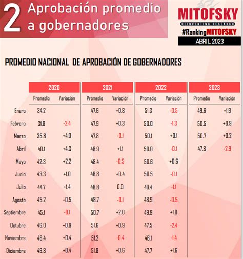 MITOFSKY on Twitter La aprobación promedio de los 32 gobernadores es