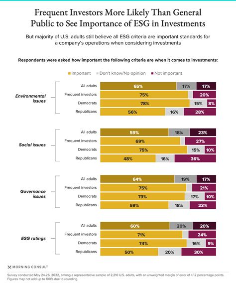 Frequent Investors Value Esg Standards For Funds