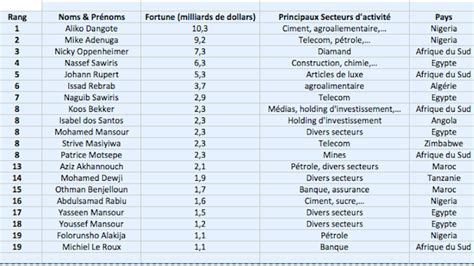 Qui Sont Les 20 Milliardaires Africains Du Classement Forbes De 2019