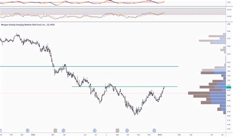 msd stock fund price  chart nysemsd tradingview