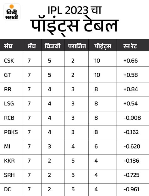 IPL 2023 Team Performance Analysis; IPL Points Table 2023 | Top Run