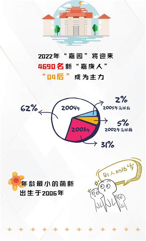 生日、特长、男女比例2022级新生数据大揭秘学校新闻 厦门大学嘉庚学院