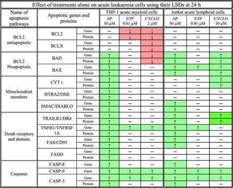 A Summary Of The Effects Of Individual Treatments Apigenin AP