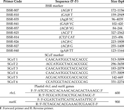 List Of Primers And Their Sequences For Molecular Markers Issr And Download Scientific Diagram