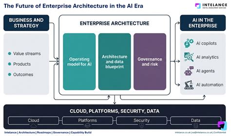 future  enterprise architecture   ai era intelance