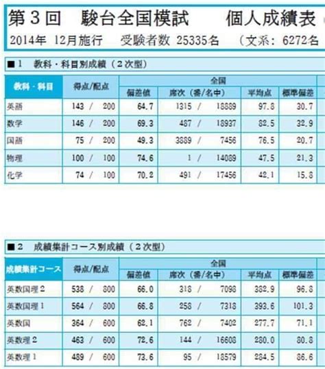 √ 駿台 全国 判定 模試 偏差 値 107652 駿台全国判定模試偏差値 2021