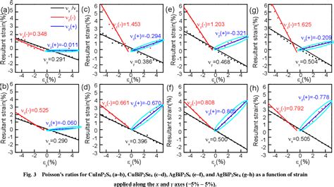 Figure From Intrinsic Ultrahigh Negative Poisson S Ratio In Two