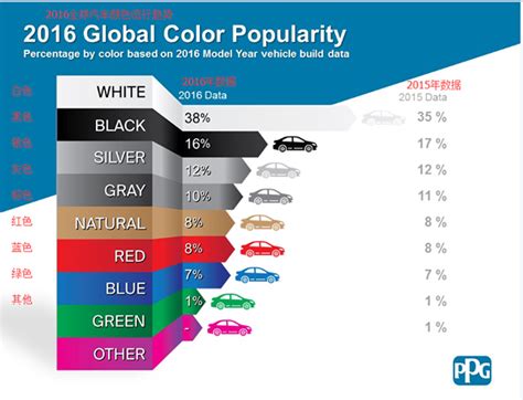 什么颜色的汽车最受全球以及中国车主喜爱？汽车圈澎湃新闻 The Paper