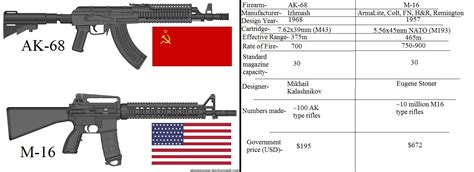 AK-68 and M16 Comparison Chart by tylero79 on DeviantArt