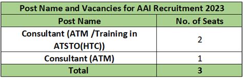 Aai Recruitment Monthly Salary Up To Check Vacancies