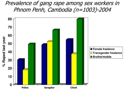 Ppt Hiv Aids And Sex Workers Implications For Policy Powerpoint