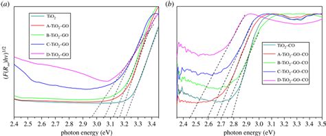 Kubelkamunk Plots And Band Gap Energy Estimation For A Tio2go Thin