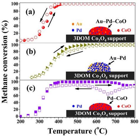 Nanomaterials Free Full Text Recent Advances In Co3O4 Based