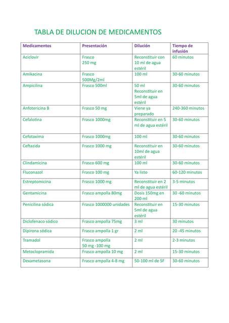 Tabla De Dilucion De Medicamentos Udocz