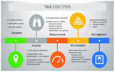 True Cost Accounting Framework Source [20] Download Scientific Diagram